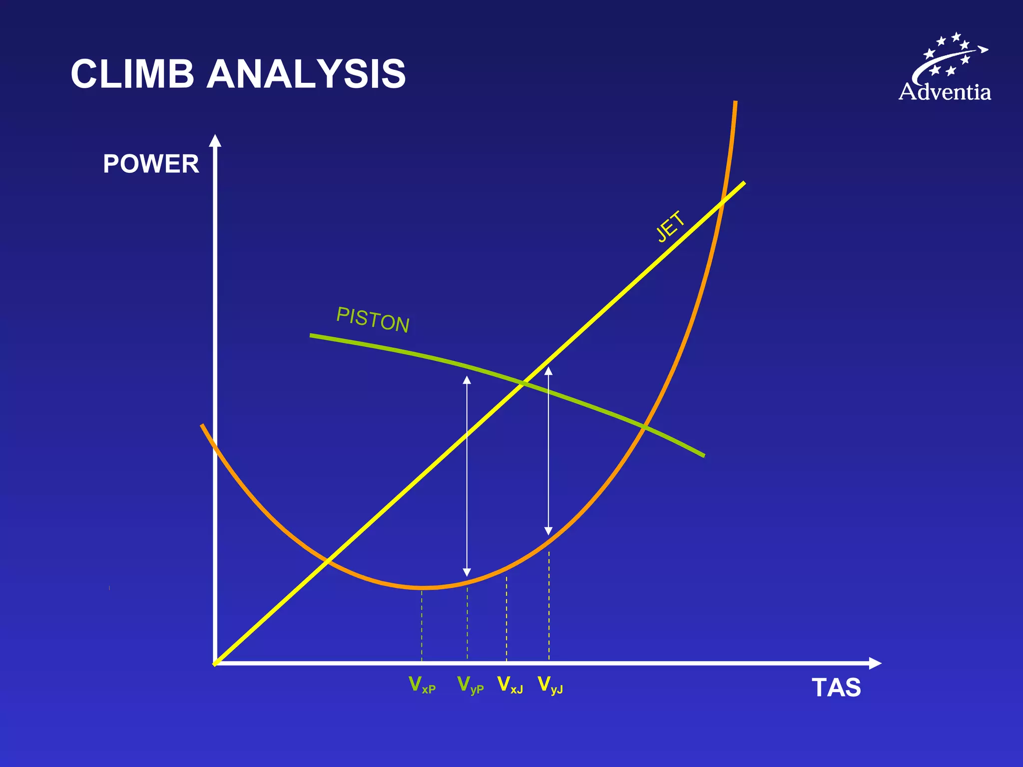 CLIMB ANALYSIS
TAS
POWER
VxP
JET
PISTON
VyP VxJ VyJ
 