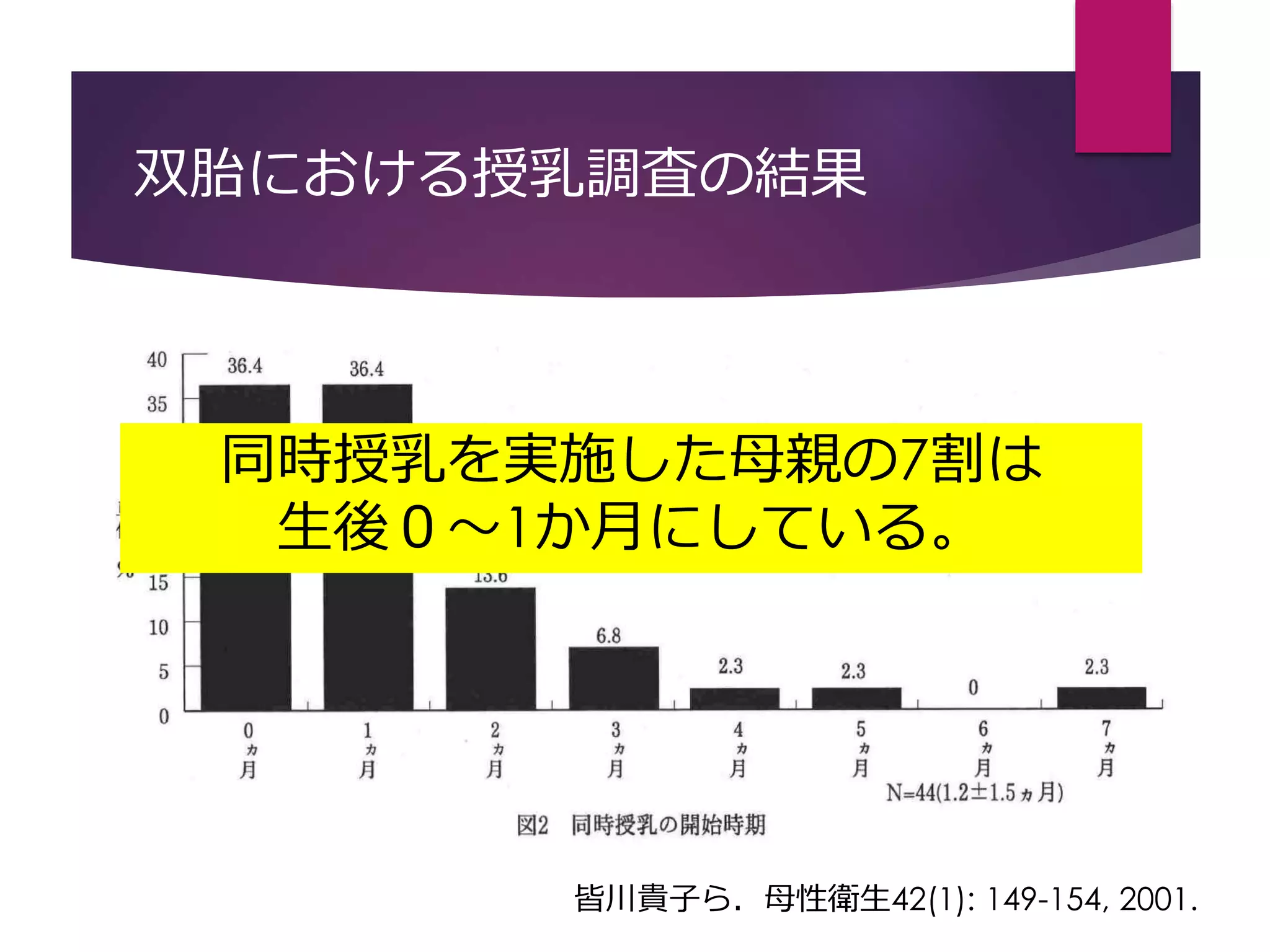 双胎における授乳調査の結果
皆川貴子ら．母性衛生42(1): 149-154, 2001.
同時授乳を実施した母親の7割は
生後０～1か月にしている。
 