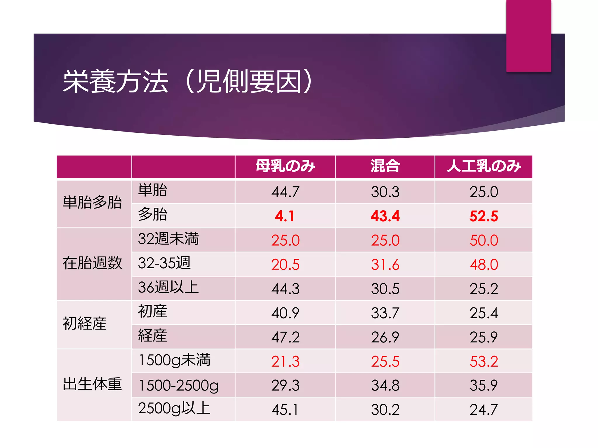 栄養方法（児側要因）
母乳のみ 混合 人工乳のみ
単胎多胎
単胎 44.7 30.3 25.0
多胎 4.1 43.4 52.5
在胎週数
32週未満 25.0 25.0 50.0
32-35週 20.5 31.6 48.0
36週以上 44.3 30.5 25.2
初経産
初産 40.9 33.7 25.4
経産 47.2 26.9 25.9
出生体重
1500g未満 21.3 25.5 53.2
1500-2500g 29.3 34.8 35.9
2500g以上 45.1 30.2 24.7
 