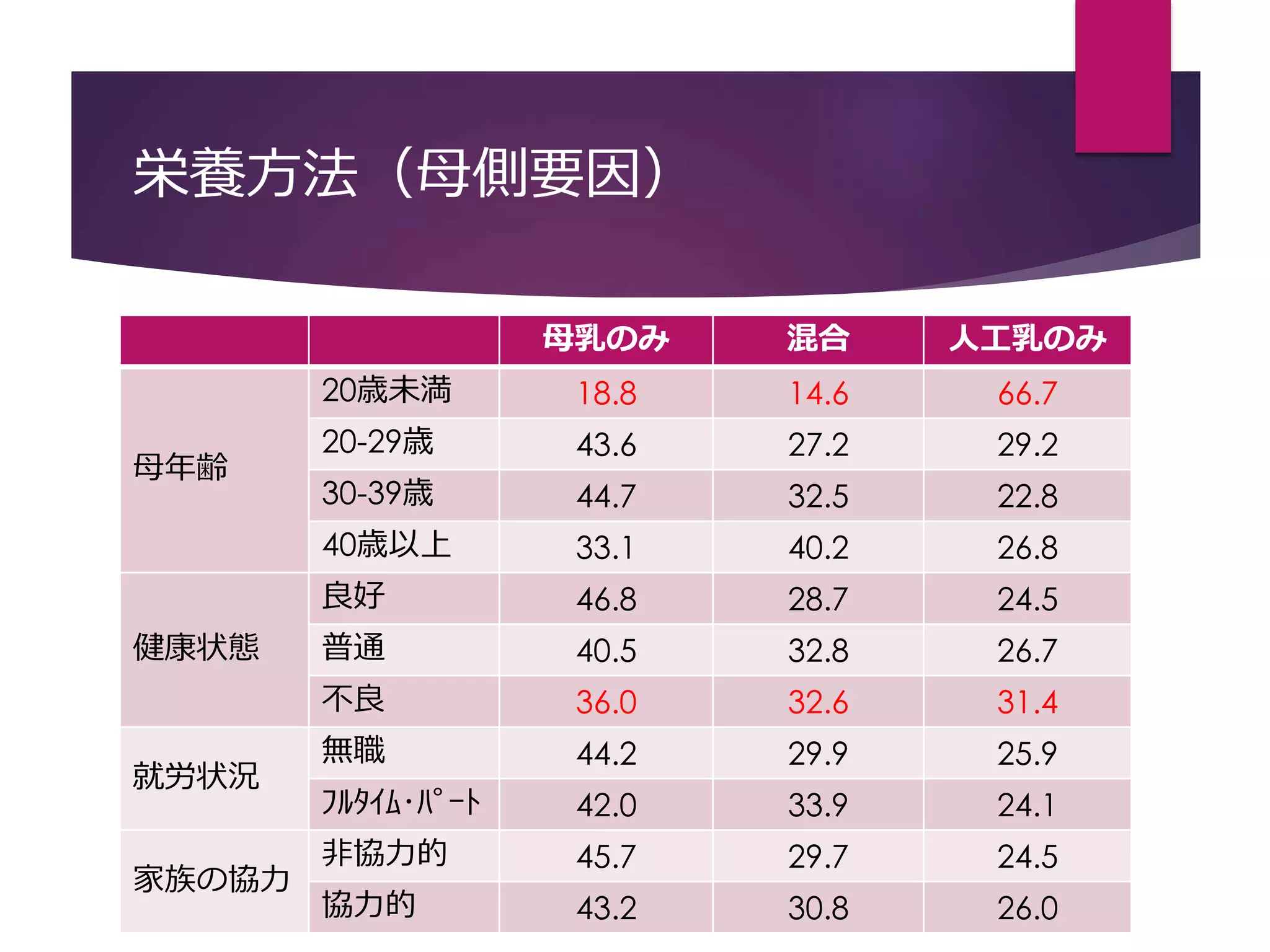 栄養方法（母側要因）
母乳のみ 混合 人工乳のみ
母年齢
20歳未満 18.8 14.6 66.7
20-29歳 43.6 27.2 29.2
30-39歳 44.7 32.5 22.8
40歳以上 33.1 40.2 26.8
健康状態
良好 46.8 28.7 24.5
普通 40.5 32.8 26.7
不良 36.0 32.6 31.4
就労状況
無職 44.2 29.9 25.9
ﾌﾙﾀｲﾑ･ﾊﾟｰﾄ 42.0 33.9 24.1
家族の協力
非協力的 45.7 29.7 24.5
協力的 43.2 30.8 26.0
 