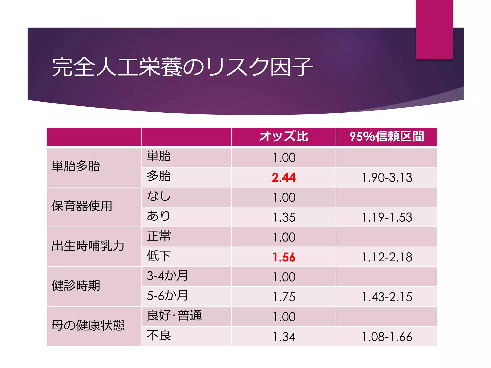 完全人工栄養のリスク因子
オッズ比 95％信頼区間
単胎多胎
単胎 1.00
多胎 2.44 1.90-3.13
保育器使用
なし 1.00
あり 1.35 1.19-1.53
出生時哺乳力
正常 1.00
低下 1.56 1.12-2.18
健診時期
3-4か月 1.00
5-6か月 1.75 1.43-2.15
母の健康状態
良好･普通 1.00
不良 1.34 1.08-1.66
 