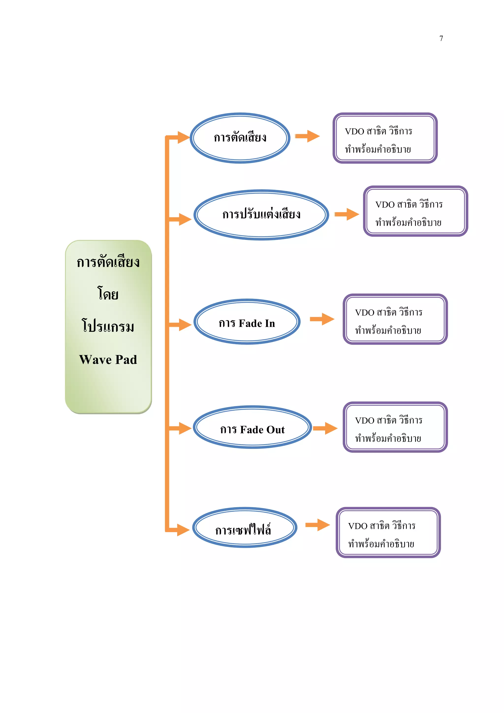 7
VDOสาธิต วิธีการ
ทาพร้อมคาอธิบาย
VDOสาธิต วิธีการ
ทาพร้อมคาอธิบาย
VDOสาธิต วิธีการ
ทาพร้อมคาอธิบาย
VDOสาธิต วิธีการ
ทาพร้อมคาอธิบาย
การตัดเสียง
โดย
โปรแกรม
Wave Pad
การตัดเสียง
การ Fade Out
ดOut
การ Fade In
การปรับแต่งเสียง
การเซฟไฟล์
VDO สาธิต วิธีการ
ทาพร้อมคาอธิบาย
 