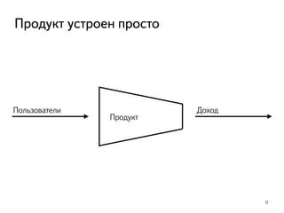 12
Продукт устроен просто
Пользователи Доход
Продукт
 