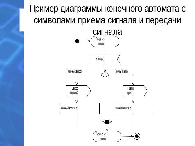Диаграмма конечного автомата