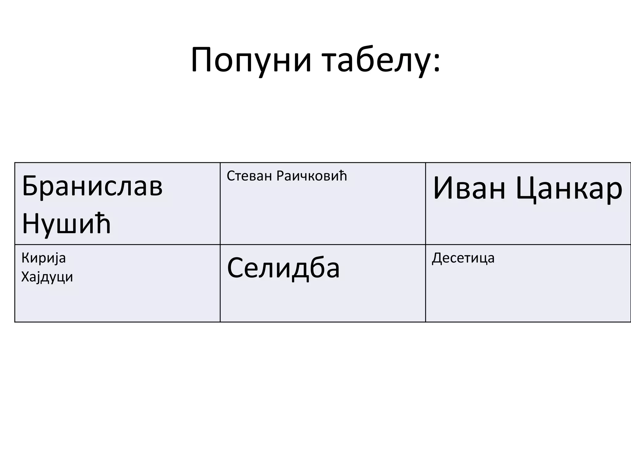 Попуни табелу:
Бранислав
Нушић
Стеван Раичковић
Иван Цанкар
Кирија
Хајдуци Селидба Десетица
 