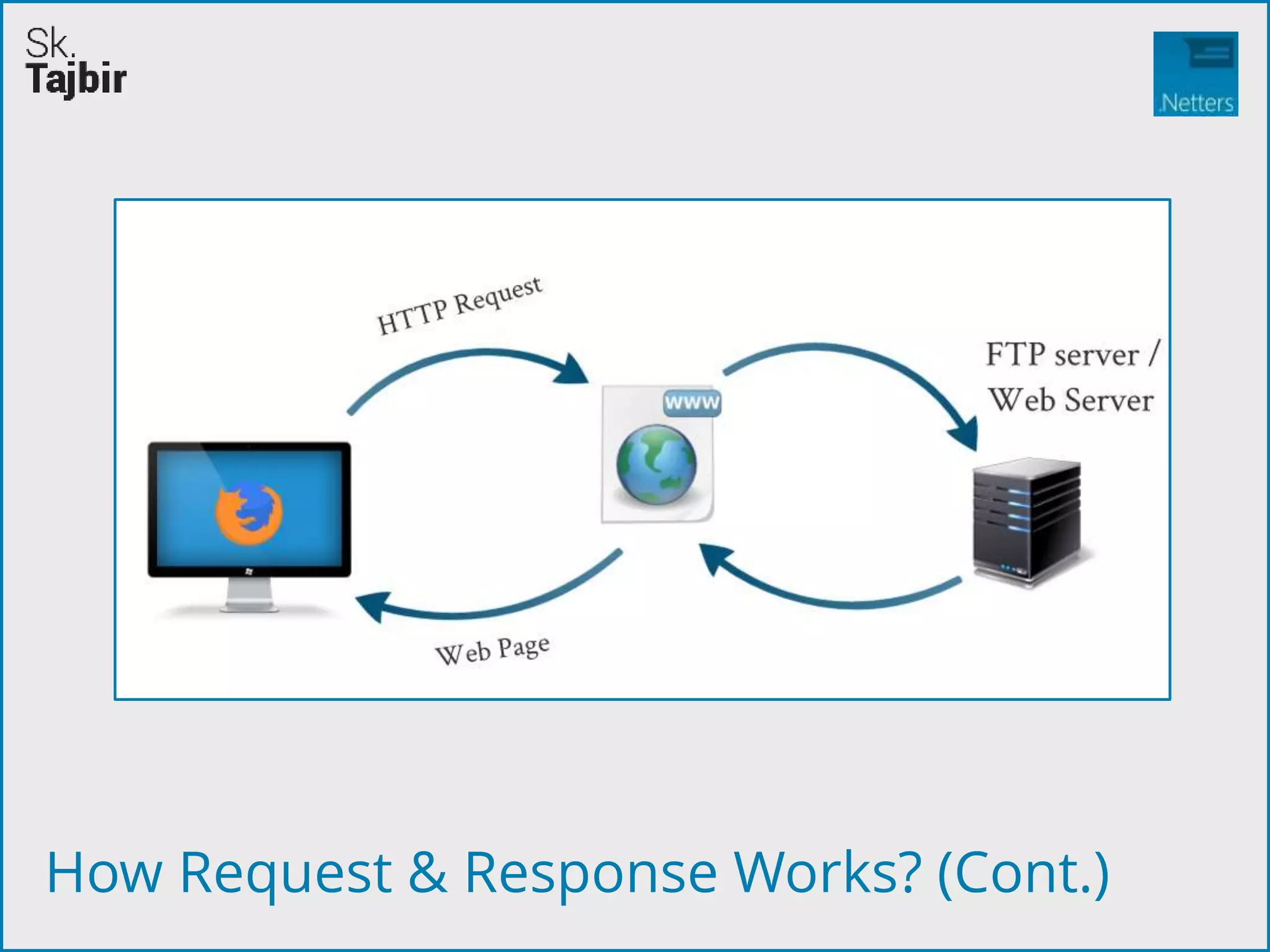 How Request & Response Works? (Cont.)
 