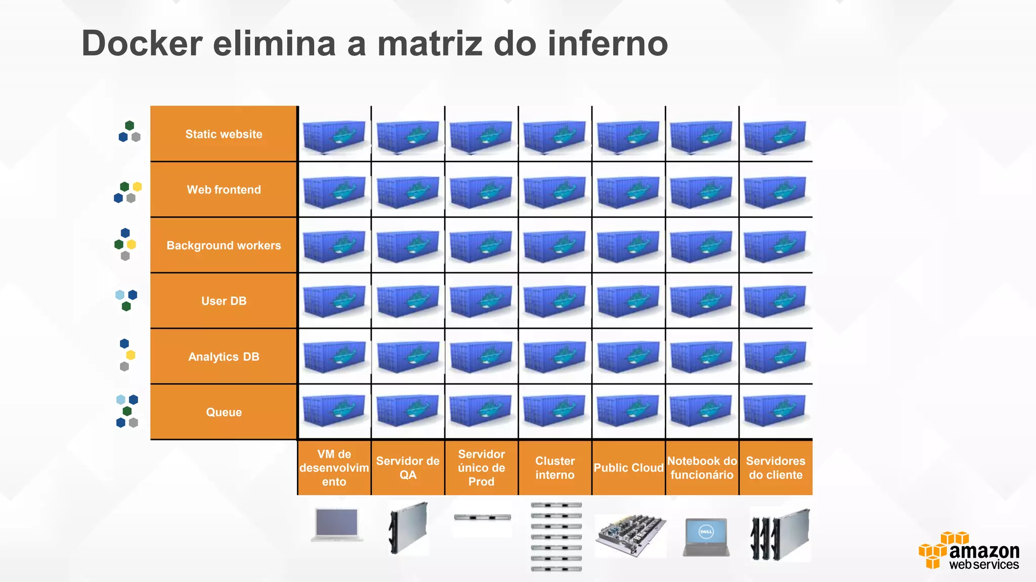 Static website
Web frontend
Background workers
User DB
Analytics DB
Queue
VM de
desenvolvim
ento
Servidor de
QA
Servidor
único de
Prod
Cluster
interno
Public Cloud
Notebook do
funcionário
Servidores
do cliente
Docker elimina a matriz do inferno
 