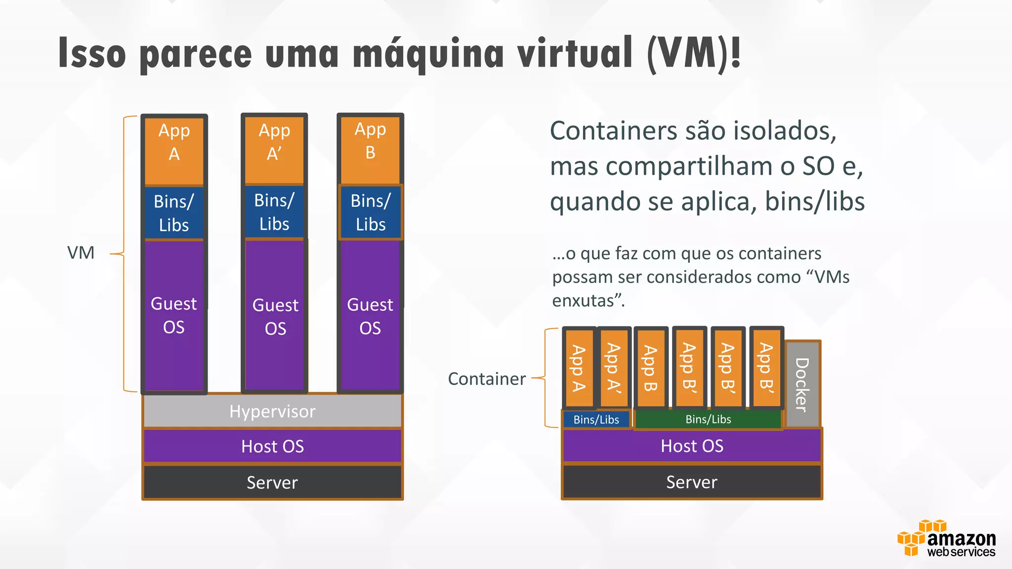 App
A
Hypervisor
Host OS
Server
Guest
OS
Bins/
Libs
App
A’
Guest
OS
Bins/
Libs
App
B
Guest
OS
AppA’
Docker
Host OS
Server
Bins/Libs
AppA
Bins/Libs
AppB
AppB’
AppB’
AppB’
VM
Container
Containers são isolados,
mas compartilham o SO e,
quando se aplica, bins/libs
Guest
OS
Guest
OS
…o que faz com que os containers
possam ser considerados como “VMs
enxutas”.
Bins/
Libs
Isso parece uma máquina virtual (VM)!
 