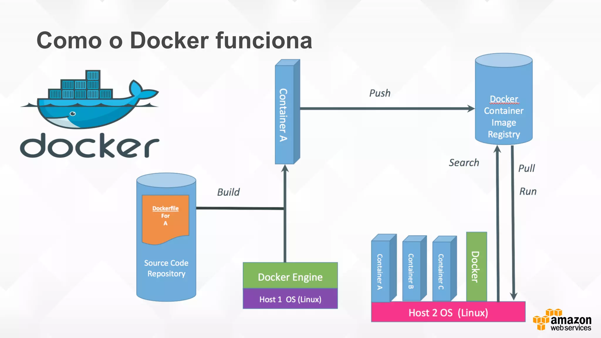 Como o Docker funciona
 