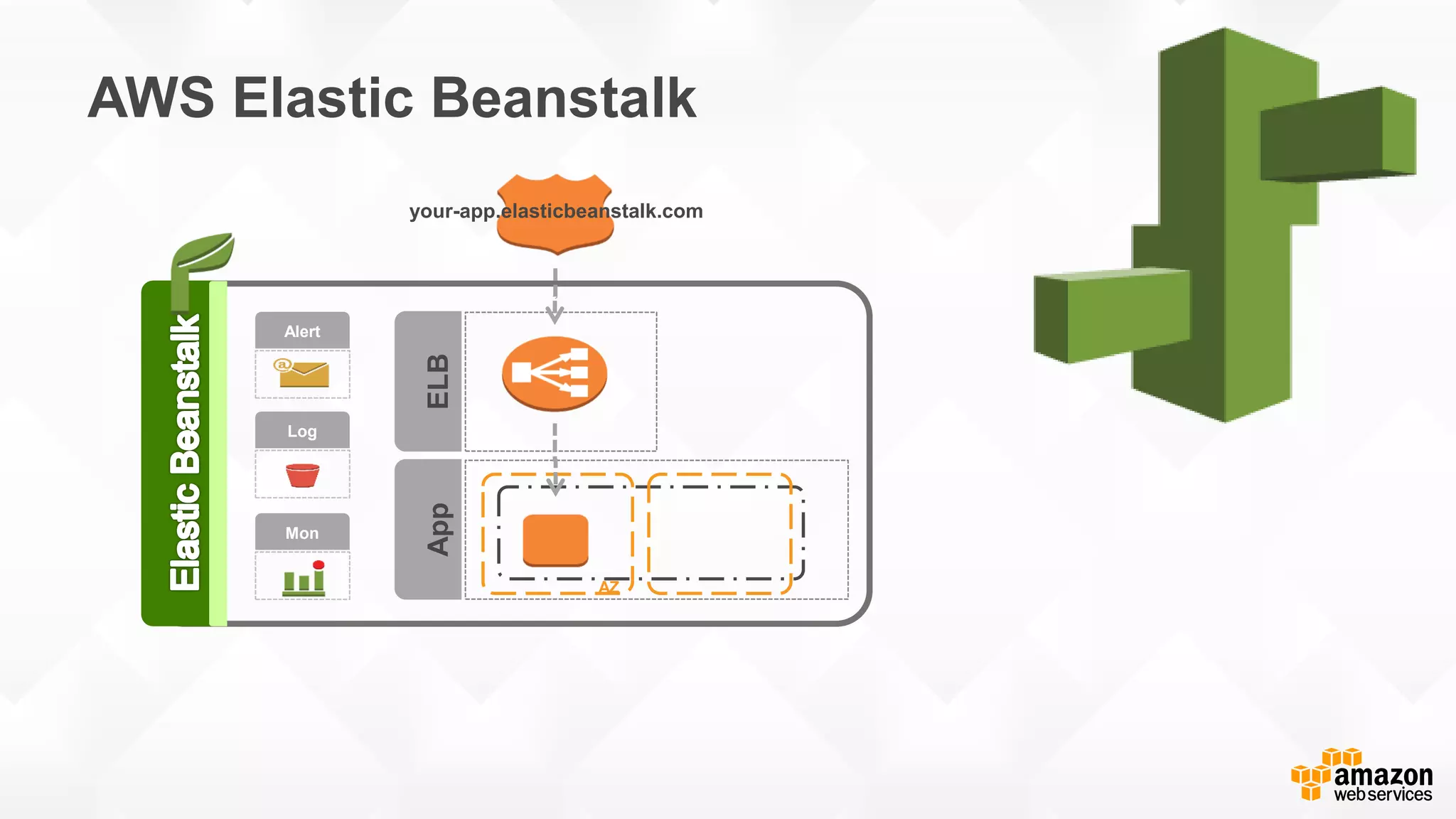 AWS Elastic Beanstalk
AppELB
AZ
your-app.elasticbeanstalk.com
Alert
Log
Mon
 
