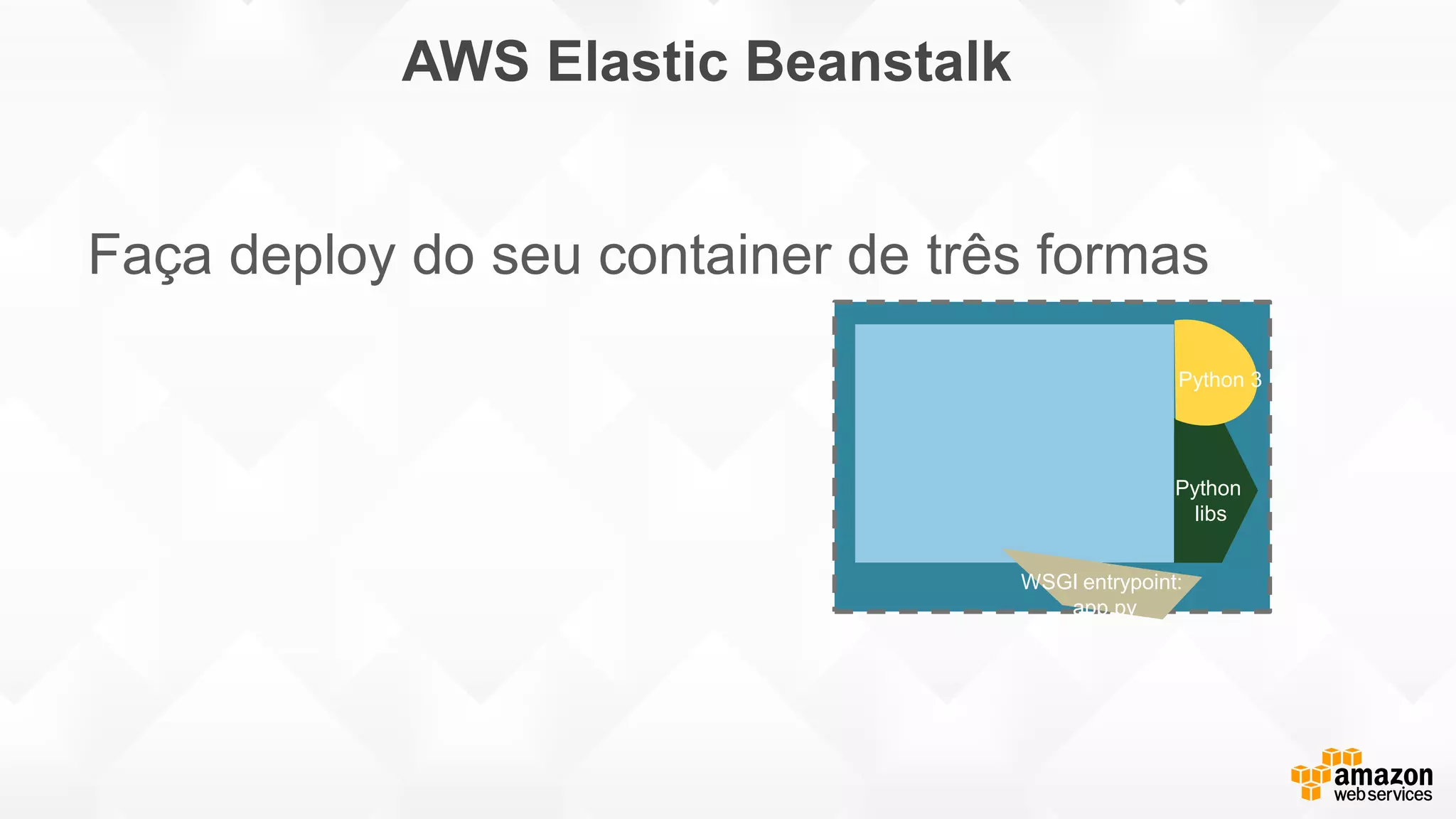 AWS Elastic Beanstalk
App.zip
Python 3
WSGI entrypoint:
app.py
Python
libs
Faça deploy do seu container de três formas
 