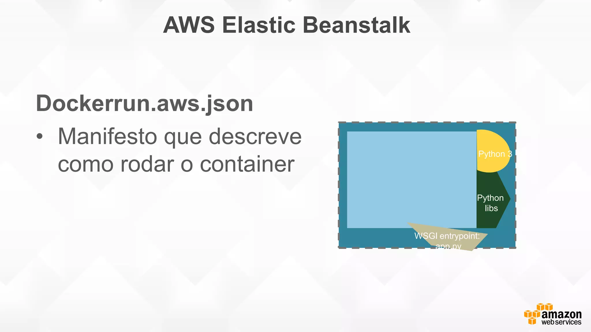 AWS Elastic Beanstalk
App.zip
Python 3
WSGI entrypoint:
app.py
Python
libs
Dockerrun.aws.json
• Manifesto que descreve
como rodar o container
 