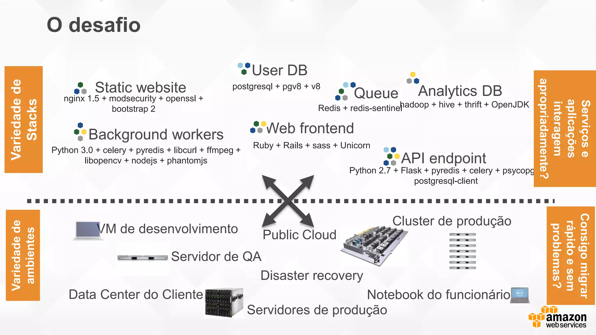 Static website
Web frontend
User DB
Queue Analytics DB
Background workers
API endpoint
nginx 1.5 + modsecurity + openssl +
bootstrap 2
postgresql + pgv8 + v8
hadoop + hive + thrift + OpenJDK
Ruby + Rails + sass + Unicorn
Redis + redis-sentinel
Python 3.0 + celery + pyredis + libcurl + ffmpeg +
libopencv + nodejs + phantomjs
Python 2.7 + Flask + pyredis + celery + psycopg +
postgresql-client
VM de desenvolvimento
Servidor de QA
Public Cloud
Disaster recovery
Notebook do funcionário
Servidores de produção
O desafio
Variedadede
Stacks
Variedadede
ambientes
Cluster de produção
Data Center do Cliente
Serviçose
aplicações
interagem
apropriadamente?
Consigomigrar
rápidoesem
problemas?
 