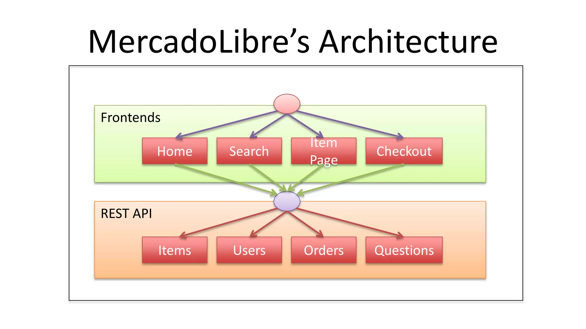 Frontends
REST API
MercadoLibre’s Architecture
Items Users Orders Questions
Home Search
Item
Page
Checkout
 