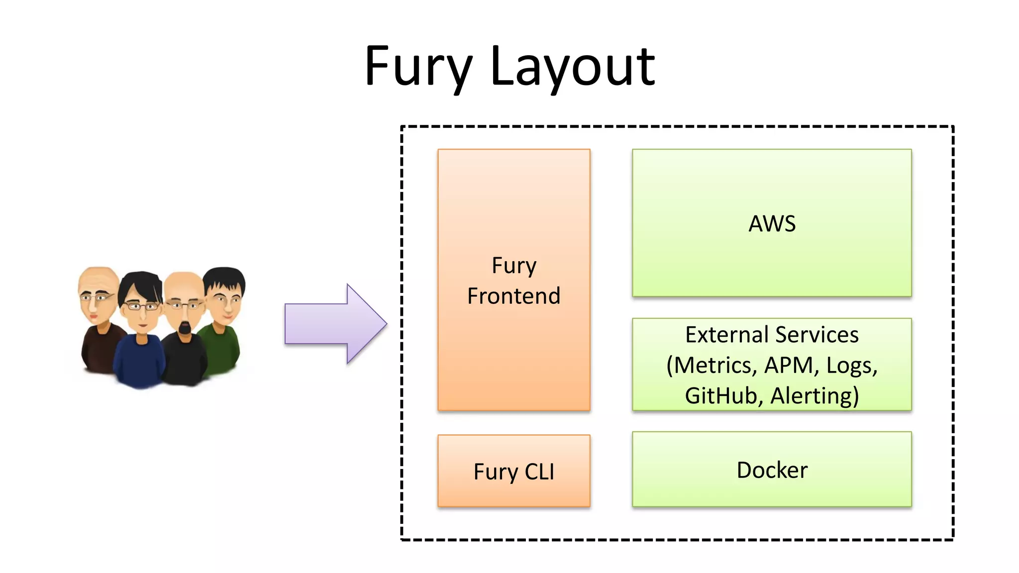 Fury Layout
Fury
Frontend
Fury CLI
AWS
Docker
External Services
(Metrics, APM, Logs,
GitHub, Alerting)
 