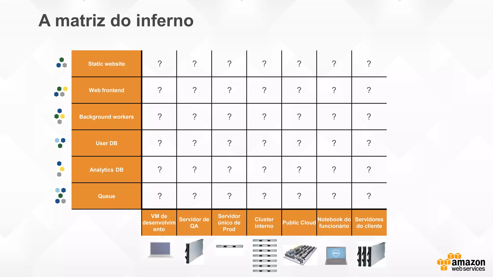 A matriz do inferno
Static website
Web frontend
Background workers
User DB
Analytics DB
Queue
VM de
desenvolvim
ento
Servidor de
QA
Servidor
único de
Prod
Cluster
interno
Public Cloud
Notebook do
funcionário
Servidores
do cliente
? ? ? ? ? ? ?
? ? ? ? ? ? ?
? ? ? ? ? ? ?
? ? ? ? ? ? ?
? ? ? ? ? ? ?
? ? ? ? ? ? ?
 