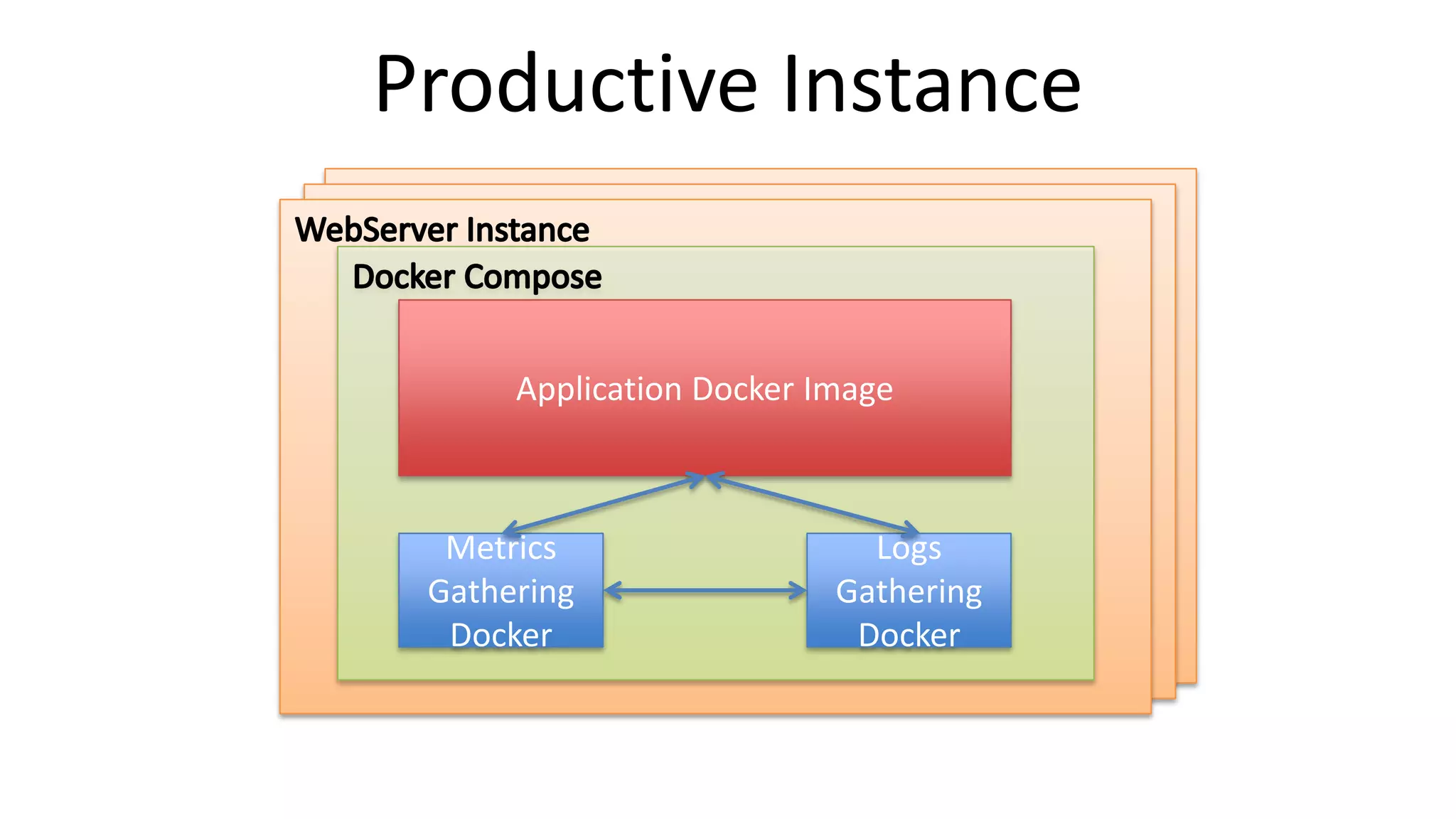 Application Docker Image
Metrics
Gathering
Docker
Logs
Gathering
Docker
Productive Instance
 