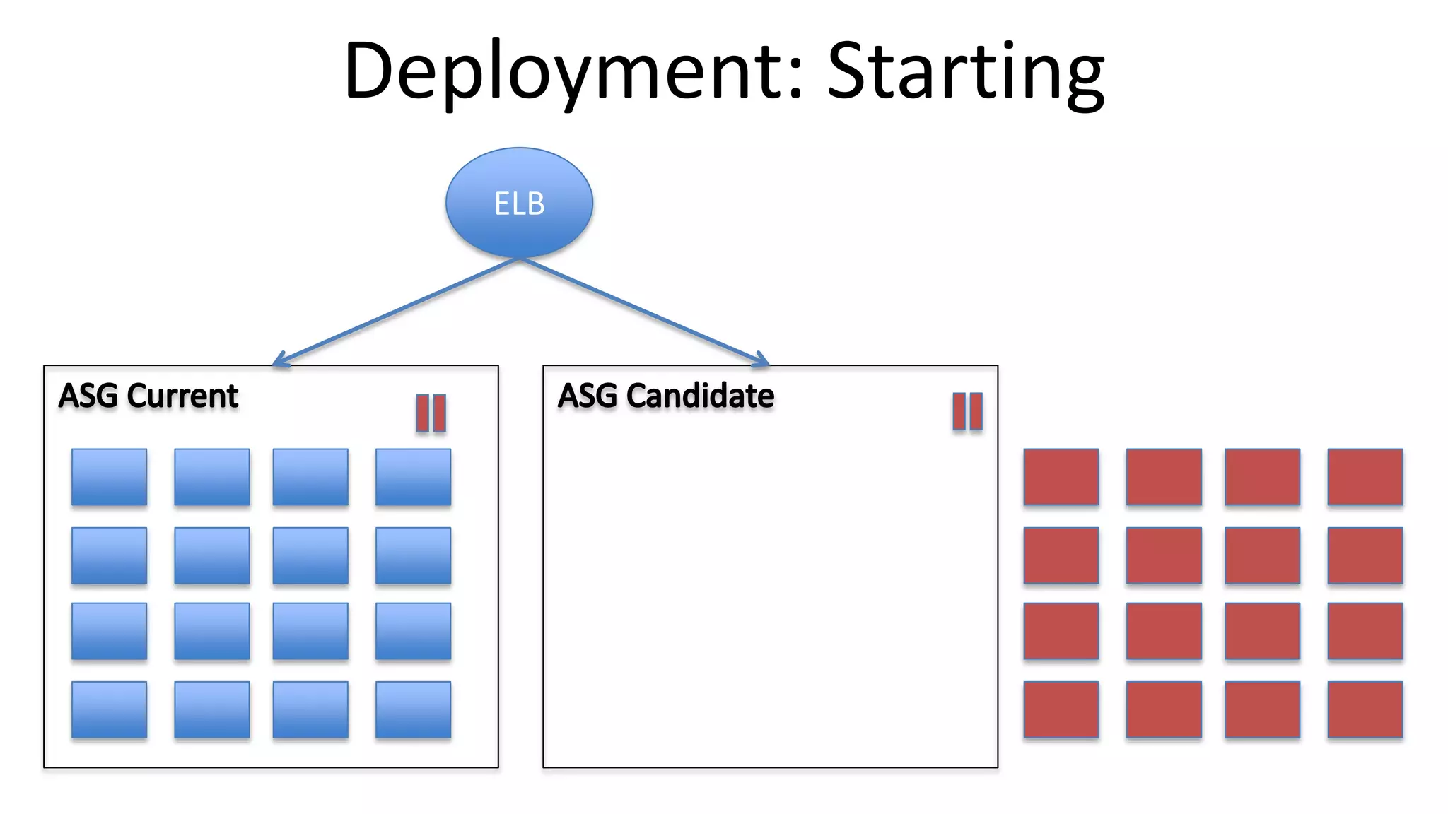 ELB
Deployment: Starting
 