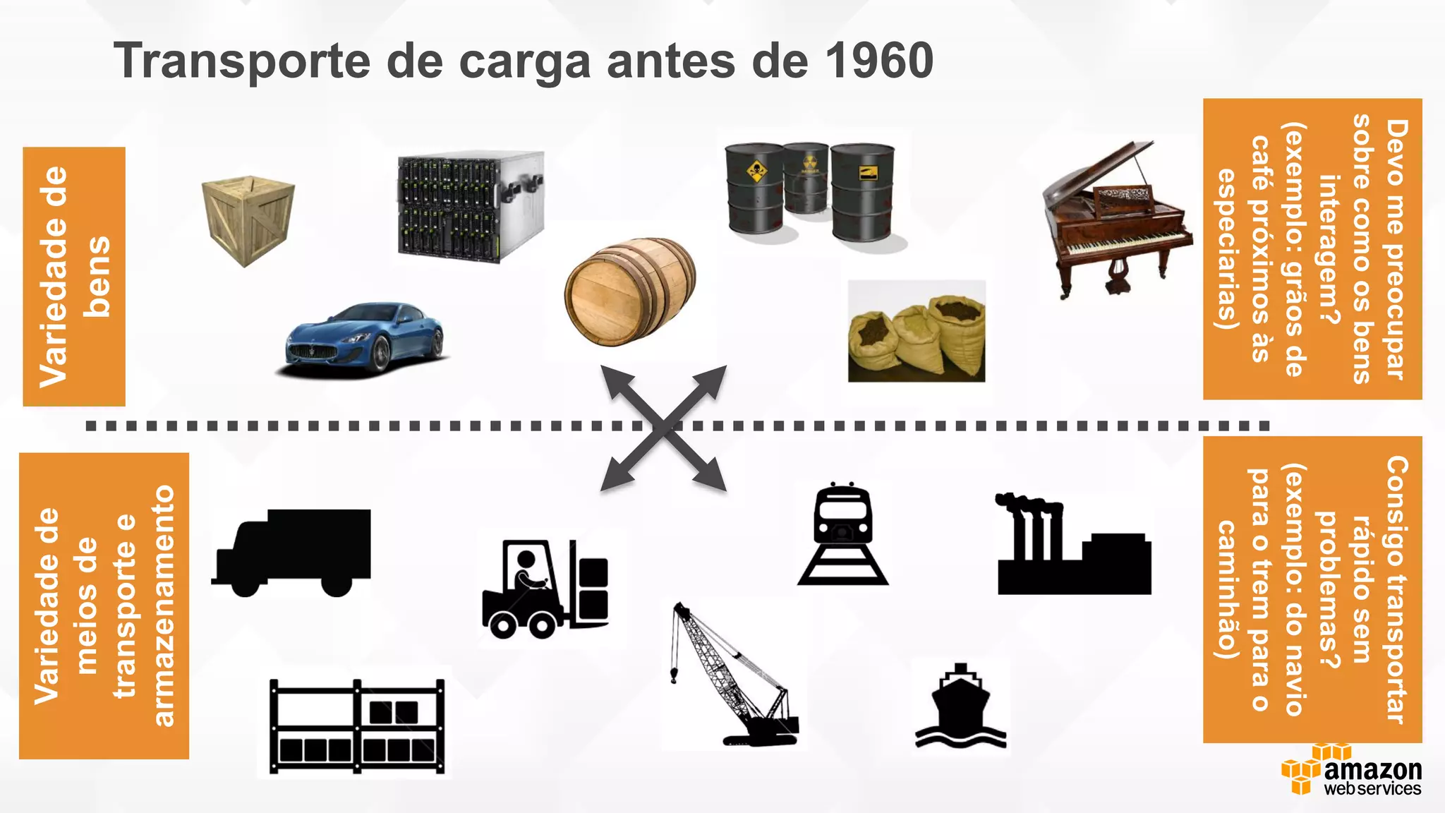 Variedadede
bens
Variedadede
meiosde
transportee
armazenamento
Devomepreocupar
sobrecomoosbens
interagem?
(exemplo:grãosde
cafépróximosàs
especiarias)
Consigotransportar
rápidosem
problemas?
(exemplo:donavio
paraotremparao
caminhão)
Transporte de carga antes de 1960
 