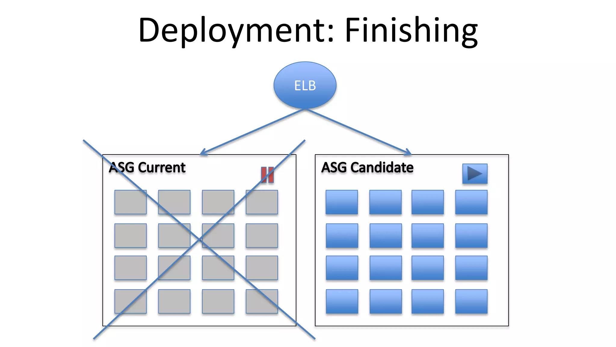 ELB
Deployment: Finishing
 