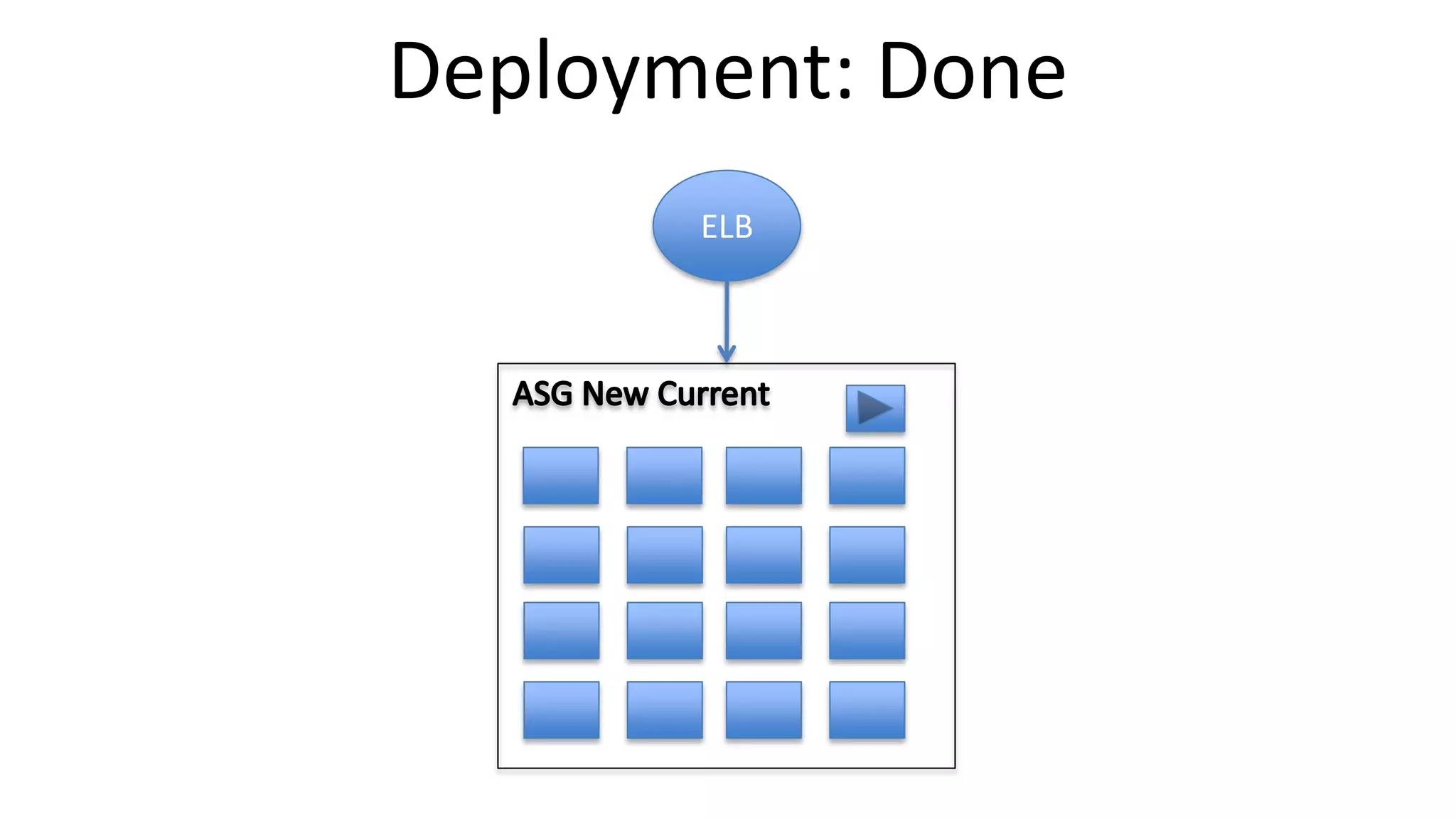 ELB
Deployment: Done
 