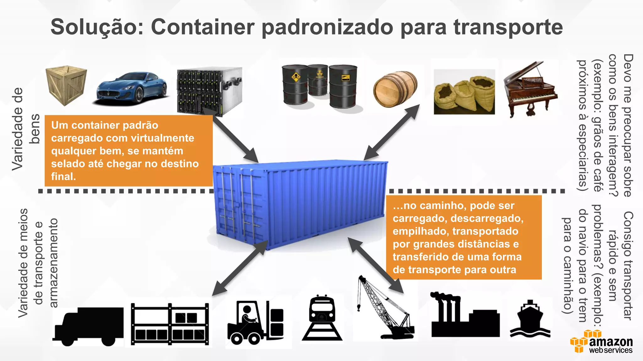 Variedadede
bens
Variedadedemeios
detransportee
armazenamento
Devomepreocuparsobre
comoosbensinteragem?
(exemplo:grãosdecafé
próximosàespeciarias)
Consigotransportar
rápidoesem
problemas?(exemplo:
donavioparaotrem
paraocaminhão)
Solução: Container padronizado para transporte
…no caminho, pode ser
carregado, descarregado,
empilhado, transportado
por grandes distâncias e
transferido de uma forma
de transporte para outra
Um container padrão
carregado com virtualmente
qualquer bem, se mantém
selado até chegar no destino
final.
 