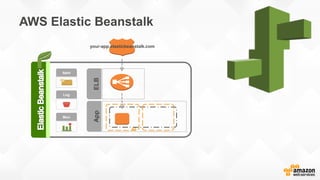 AWS Elastic Beanstalk
AppELB
AZ
your-app.elasticbeanstalk.com
Alert
Log
Mon
 