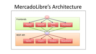 Frontends
REST API
MercadoLibre’s Architecture
Items Users Orders Questions
Home Search
Item
Page
Checkout
 