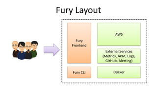 Fury Layout
Fury
Frontend
Fury CLI
AWS
Docker
External Services
(Metrics, APM, Logs,
GitHub, Alerting)
 