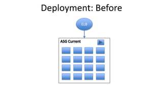 ELB
Deployment: Before
 