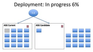 ELB
Deployment: In progress 6%
 