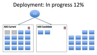 ELB
Deployment: In progress 12%
 