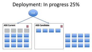 ELB
Deployment: In progress 25%
 