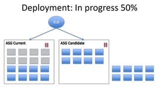 ELB
Deployment: In progress 50%
 