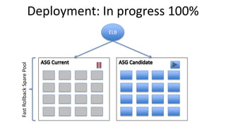 ELB
Deployment: In progress 100%
FastRollbackSparePool
 