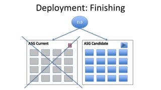 ELB
Deployment: Finishing
 