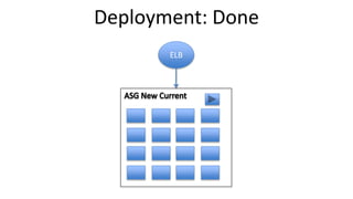 ELB
Deployment: Done
 