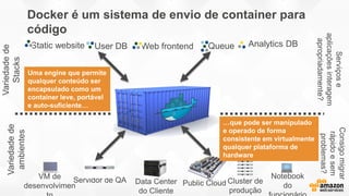 Static website Web frontendUser DB Queue Analytics DB
VM de
desenvolvimen
Servidor de QA Public Cloud
Notebook
do
Docker é um sistema de envio de container para
código
Variedadede
Stacks
Variedadede
ambientes
Cluster de
produção
Data Center
do Cliente
Serviçose
aplicaçõesinteragem
apropriadamente?
Consigomigrar
rápidoesem
problemas?
…que pode ser manipulado
e operado de forma
consistente em virtualmente
qualquer plataforma de
hardware
Uma engine que permite
qualquer conteúdo ser
encapsulado como um
container leve, portável
e auto-suficiente…
 