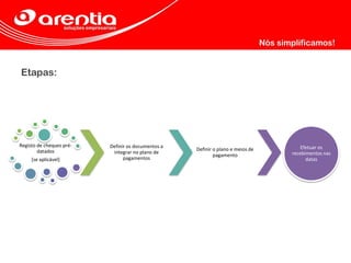 Etapas:
Registo de cheques pré-
datados
[se aplicável]
Definir os documentos a
integrar no plano de
pagamentos
Definir o plano e meios de
pagamento
Efetuar os
recebimentos nas
datas
 