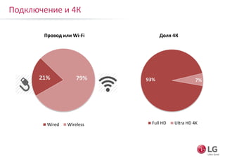 21% 79%
Wired Wireless
93% 7%
Full HD Ultra HD 4K
Подключение и 4К
Провод или Wi-Fi Доля 4К
 