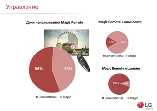 56% 44%
Conventional Magic
Управление
Доля использования Magic Remote Magic Remote в комплекте
Magic Remote отдельно
17% 83%
Conventional Magic
90% 10%
Conventional Magic
 