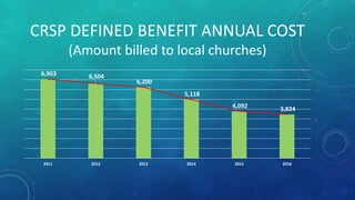 CRSP DEFINED BENEFIT ANNUAL COST
(Amount billed to local churches)
6,903 6,504
6,200
5,118
4,092 3,824
2011 2012 2013 2014 2015 2016
 