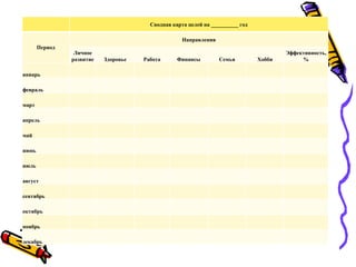 Сводная карта целей на __________ год
Период
Направления
Личное
развитие Здоровье Работа Финансы Семья Хобби
Эффективность,
%
январь
февраль
март
апрель
май
июнь
июль
август
сентябрь
октябрь
ноябрь
декабрь
 