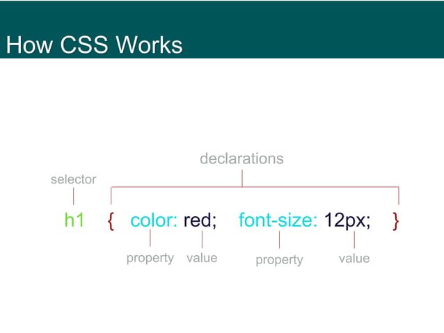 Intro to HTML and CSS | PPTX | Web Design and HTML | Internet