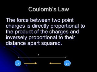 Coulomb’s Law
The force between two point
charges is directly proportional to
the product of the charges and
inversely proportional to their
distance apart squared.
+1 +3
r
 