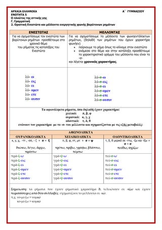 ΑΡΧΑΙΑ ΕΛΛΗΝΙΚΑ Α΄ ΓΥΜΝΑΣΙΟΥ
ΕΝΟΤΗΤΑ 5
Ο πλούτος της αττικής γης
Γ. Γραμματική
2. Οριστική Ενεστώτα και μέλλοντα ενεργητικής φωνής βαρύτονων ρημάτων
ΕΝΕΣΤΩΤΑΣ ΜΕΛΛΟΝΤΑΣ
Για να σχηματίσουμε τον ενεστώτα των
βαρύτονων ρημάτων προσθέτουμε στο
χρονικό θέμα
του ρήματος τις καταλήξεις του
Ενεστώτα
Για να σχηματίσουμε το μέλλοντα των φωνηεντόληκτων
ρημάτων, (δηλαδή των ρημάτων που έχουν χαρακτήρα
φωνήεν)
 παίρνουμε το ρήμα όπως το κλίναμε στον ενεστώτα
 ανάμεσα στο θέμα και στην κατάληξη προσθέτουμε
το χαρακτηριστικό γράμμα του μέλλοντα που είναι το
-σ-
και λέγεται χρονικός χαρακτήρας.
λύ- ω
λύ- εις
λύ- ει
λύ- ομεν
λύ- ετε
λύ- ουσιν
λύ-σ-ω
λύ-σ-εις
λύ-σ-ει
λύ-σ-ομεν
λύ-σ-ετε
λύ-σ-ουσιν
Τα αφωνόληκτα ρήματα, όσα δηλαδή έχουν χαρακτήρα:
χειλικό: π, β, φ
ουρανικό: κ, γ, χ
οδοντικό: τ, δ, θ
ενώνουν τον χαρακτήρα με το -σ- του μέλλοντα και σχηματίζονται με τις εξής μεταβολές:
ΑΦΩΝΟΛΗΚΤΑ
ΟΥΡΑΝΙΚΟΛΗΚΤΑ ΧΕΙΛΙΚΟΛΗΚΤΑ ΟΔΟΝΤΙΚΟΛΗΚΤΑ
κ, γ, χ, -ττ , -σσ, - ζ + σ = ξ
διώκω, λέγω, ἄρχω,
πράττω
π, β, φ, πτ, μπ + σ = ψ
τρέπω, τρίβω, γράφω, βλάπτω,
πέμπω
τ, δ, θ μερικά σε -ττω, -ζω και -ίζω +
σ = σ
πείθω, σχίζω
πρά-ξ-ω
πρά-ξ-εις
πρά-ξ-ει
πρά-ξ-ομεν
πρά-ξ-ετε
πρά-ξ-ουσιν
γρά-ψ-ω
γρά-ψ-εις
γρά-ψ-ει
γρά-ψ-ομεν
γρά-ψ-ετε
γρά-ψ-ουσιν
πεί-σ-ω
πεί-σ-εις
πεί-σ-ει
πεί-σ-ομεν
πεί-σ-ετε
πεί-σ-ουσιν
Σημείωση: τα ρήματα που έχουν ρηματικό χαρακτήρα δ, τελειώνουν σε -ίζω και έχουν
περισσότερες από δύο συλλαβές σχηματίζουν το μέλλοντα σε -ιῶ:
π,χ. νο-μί-ζω > νομιῶ
κο-μί-ζω > κομιῶ
 