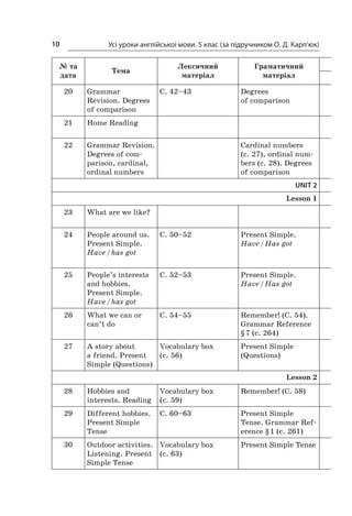 Усі уроки англійської мови. 5 клас (за підручником О. Д. Карп’юк)10
№ та
дата
Тема
Лексичний
­матеріал
Граматичний
­матеріал
20 Grammar
Revision. Degrees
of comparison
С. 42–43 Degrees
of comparison
21 Home Reading
22 Grammar Revision.
Degrees of com-
parison, cardinal,
ordinal numbers
Cardinal numbers
(c. 27), ordinal num-
bers (c. 28). Degrees
of comparison
UNIT 2
Lesson 1
23 What are we like?
24 People around us.
Present Simple.
Have / has got
С. 50–52 Present Simple.
Have / Has got
25 People’s interests
and hobbies.
Present Simple.
Have / has got
С. 52–53 Present Simple.
Have / Has got
26 What we can or
can’t do
С. 54–55 Remember! (C. 54).
Grammar Reference
§ 7 (c. 264)
27 A story about
a friend. Present
Simple (Questions)
Vocabulary box
(с. 56)
Present Simple
(Questions)
Lesson 2
28 Hobbies and
interests. Reading
Vocabulary box
(с. 59)
Remember! (C. 58)
29 Different hobbies.
Present Simple
Tense
С. 60–63 Present Simple
Tense. Grammar Ref-
erence § 1 (c. 261)
30 Outdoor activities.
Listening. Present
Simple Tense
Vocabulary box
(с. 63)
Рresent Simple Tense
 