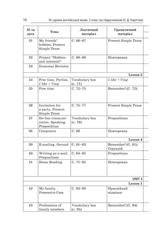 Усі уроки англійської мови. 5 клас (за підручником О. Д. Карп’юк)12
№ та
дата
Тема
Лексичний
­матеріал
Граматичний
­матеріал
31 My friends’
hobbies. Present
Simple Tense
С. 66–67 Рresent Simple Tense
32 Project “Hobbies
and interests”
С. 68–69 Повторення
33 Grammar Revision
Lesson 3
34 Free time. Parties.
I like + Ving
Vocabulary box
(с. 71)
I like + Ving
35 Free time С. 72–75 Remember! (С. 72)
36 Invitation for
a party. Present
Simple Tense
С. 75–77 Present Simple Tense
37 On-line communi-
cation. Speaking.
Prepositions
Vocabulary box
(с. 79)
Prepositions
38 Computers С. 80 Повторення
Lesson 4
39 E-mailing. Gerund С. 81–83 Remember! (С. 81).
Герундій
40 Writing an e-mail.
Prepositions
С. 84–85 Prepositions
41 Home Reading С. 71–85 Повторення
UNIT 3
Lesson 1
42 My family.
Possessive Case
С. 92–93 Присвійний
­відмінок
43 Professions of
family members
Vocabulary box
(с. 95)
Remember! (С. 94)
 