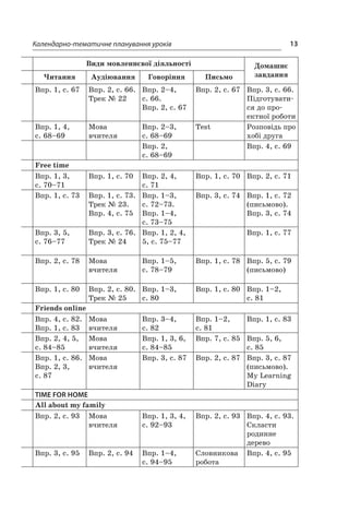 13Календарно-тематичне планування уроків
Види мовленнєвої діяльності Домашнє
завданняЧитання Аудіювання Говоріння Письмо
Впр. 1, с. 67 Впр. 2, с. 66.
Трек № 22
Впр. 2–4,
с. 66.
Впр. 2, с. 67
Впр. 2, с. 67 Впр. 3, с. 66.
Підготувати­
ся до про­
ектної роботи
Впр. 1, 4,
с. 68–69
Мова
­вчителя
Впр. 2–3,
с. 68–69
Test Розповідь про
хобі друга
Впр. 2,
с. 68–69
Впр. 4, с. 69
Free time
Впр. 1, 3,
с. 70–71
Впр. 1, с. 70 Впр. 2, 4,
с. 71
Впр. 1, с. 70 Впр. 2, с. 71
Впр. 1, с. 73 Впр. 1, с. 73.
Трек № 23.
Впр. 4, с. 75
Впр. 1–3,
с. 72–73.
Впр. 1–4,
с. 73–75
Впр. 3, с. 74 Впр. 1, с. 72
(письмово).
Впр. 3, с. 74
Впр. 3, 5,
с. 76–77
Впр. 3, с. 76.
Трек № 24
Впр. 1, 2, 4,
5, с. 75–77
Впр. 1, с. 77
Впр. 2, с. 78 Мова
­вчителя
Впр. 1–5,
с. 78–79
Впр. 1, с. 78 Впр. 5, с. 79
(письмово)
Впр. 1, с. 80 Впр. 2, с. 80.
Трек № 25
Впр. 1–3,
с. 80
Впр. 1, с. 80 Впр. 1–2,
с. 81
Friends online
Впр. 4, с. 82.
Впр. 1, с. 83
Мова
­вчителя
Впр. 3–4,
с. 82
Впр. 1–2,
с. 81
Впр. 1, с. 83
Впр. 2, 4, 5,
с. 84–85
Мова
­вчителя
Впр. 1, 3, 6,
с. 84–85
Впр. 7, с. 85 Впр. 5, 6,
с. 85
Впр. 1, с. 86.
Впр. 2, 3,
с. 87
Мова
­вчителя
Впр. 3, с. 87 Впр. 2, с. 87 Впр. 3, с. 87
(письмово).
My Learning
Diary
TIME FOR HOME
All about my family
Впр. 2, с. 93 Мова
­вчителя
Впр. 1, 3, 4,
с. 92–93
Впр. 2, с. 93 Впр. 4, с. 93.
Скласти
родинне
дерево
Впр. 3, с. 95 Впр. 2, с. 94 Впр. 1–4,
с. 94–95
Словникова
робота
Впр. 4, с. 95
 