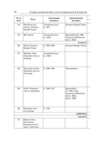 Усі уроки англійської мови. 5 клас (за підручником О. Д. Карп’юк)14
№ та
дата
Тема
Лексичний
­матеріал
Граматичний
­матеріал
44 Brothers and
sisters. Present
Simple Tense
Vocabulary box
(с. 97)
Present Simple Tense
45 My family Vocabulary box
(с. 101)
Remember! (C. 99).
Grammar Reference
§ 4 (c. 262)
Lesson 2
46 Food. Present
Simple Tense
С. 102–103 Present Simple Tense
47 Healthy food.
Semester test on
reading
Vocabulary box
(с. 104)
48 Everyday meals.
Semester test on
listening
С. 106–108 Повторення
49 Food. Semester
test on speaking
С. 108–111 Remember!
(C. 108–111).
Grammar Reference
§ 3 (c. 264),
§ 3 (c. 259)
50 Semester test
on writing
С. 113
Semestr II
Lesson 3
51 Special days.
Christmas.
Prepositions of
time, verb must
 